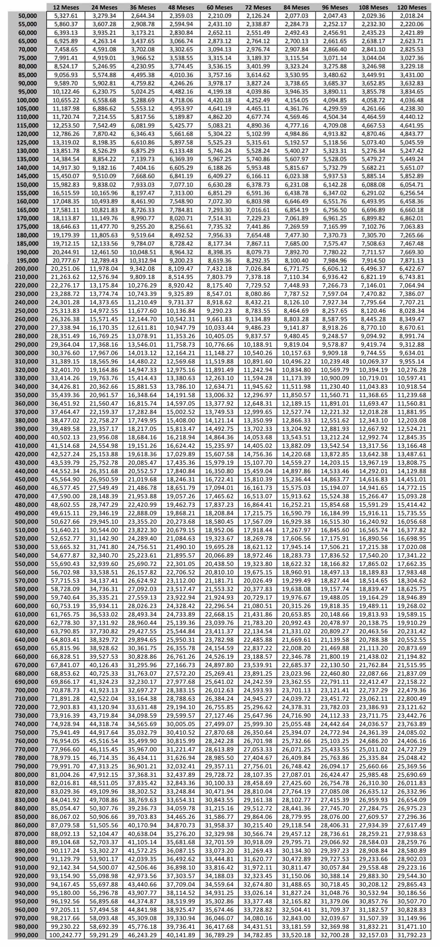 Monto y Plazo Crédito Mayor Monterrey